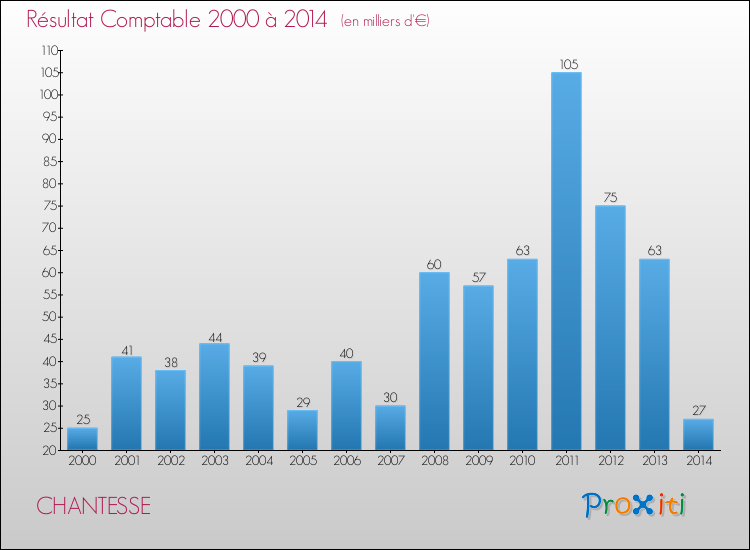 Evolution du résultat comptable pour la commune de CHANTESSE de 2000 à 2014 Evolution du résultat comptable pour CHANTESSE de 2000 à 2014