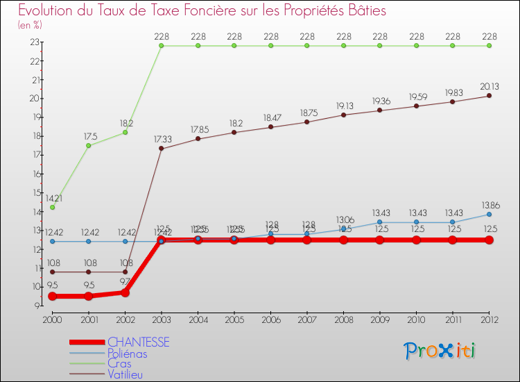 Evolution du taux de la taxe foncière sur le bati pour CHANTESSE et les communes proches de 2000 à 2012 Comparaison des taux de taxe foncière sur le bati pour CHANTESSE et les communes voisines de 2000 à 2012