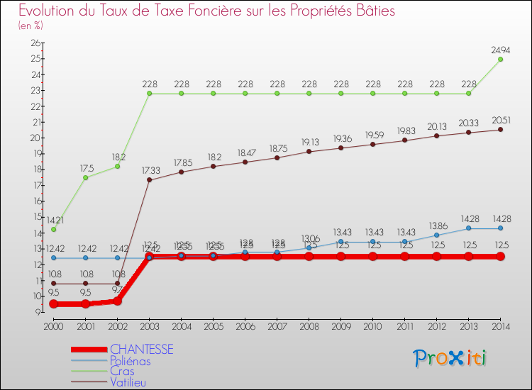 Evolution du taux de la taxe foncière sur le bati pour CHANTESSE et les communes proches de 2000 à 2014 Comparaison des taux de taxe foncière sur le bati pour CHANTESSE et les communes voisines de 2000 à 2014