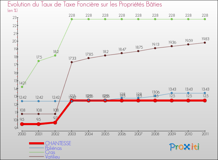 Evolution du taux de la taxe foncière sur le bati pour CHANTESSE et les communes proches Comparaison des taux de taxe foncière sur le bati pour CHANTESSE et les communes voisines