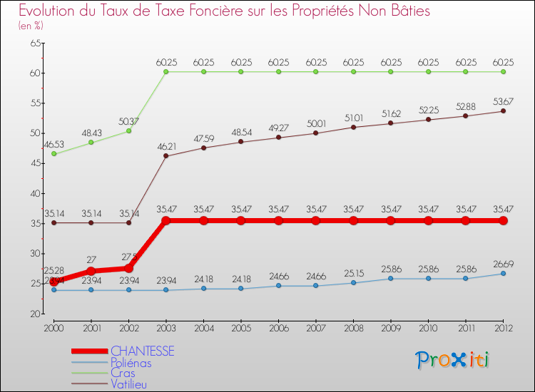 Evolution du taux de la taxe foncière sur les immeubles et terrains non batis pour CHANTESSE et les communes proches de 2000 à 2012 Comparaison des taux de la taxe foncière sur les immeubles et terrains non batis pour CHANTESSE et les communes voisines de 2000 à 2012