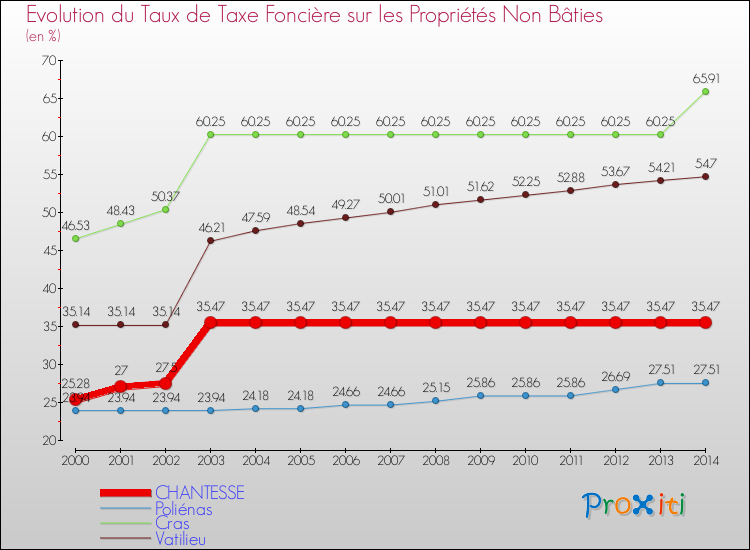 Evolution du taux de la taxe foncière sur les immeubles et terrains non batis pour CHANTESSE et les communes proches de 2000 à 2014 Comparaison des taux de la taxe foncière sur les immeubles et terrains non batis pour CHANTESSE et les communes voisines de 2000 à 2014
