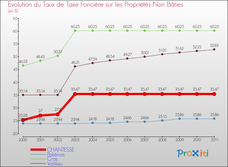 Evolution du taux de la taxe foncière sur les immeubles et terrains non batis pour CHANTESSE et les communes proches Comparaison des taux de la taxe foncière sur les immeubles et terrains non batis pour CHANTESSE et les communes voisines