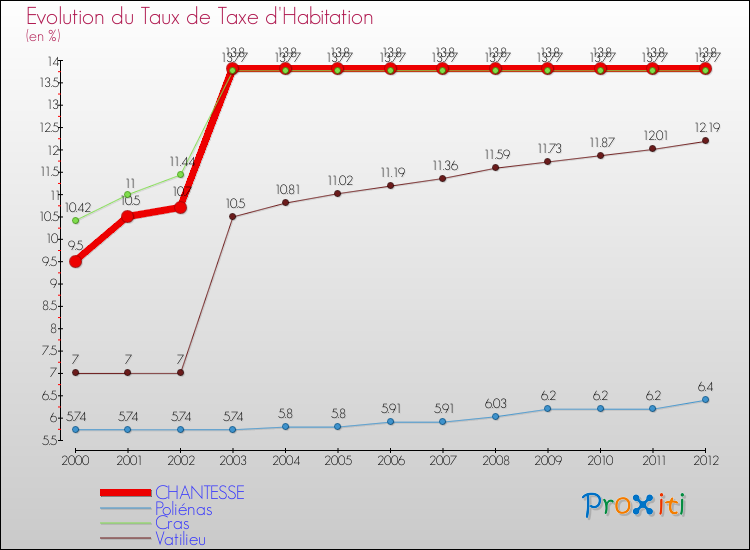 Evolution du taux de la taxe d'habitation pour CHANTESSE et les communes proches Comparaison des taux de la taxe d'habitation pour CHANTESSE et les communes voisines