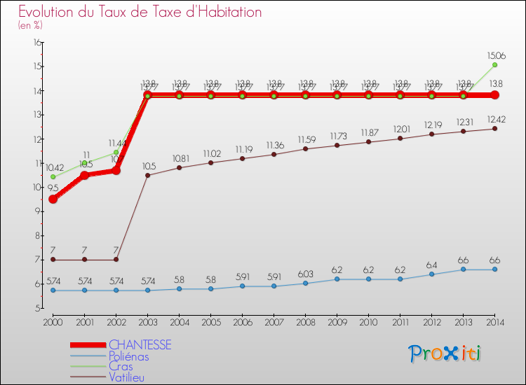 Evolution du taux de la taxe d'habitation pour CHANTESSE et les communes proches de 2000 à 2014 Comparaison des taux de la taxe d'habitation pour CHANTESSE et les communes voisines de 2000 à 2014