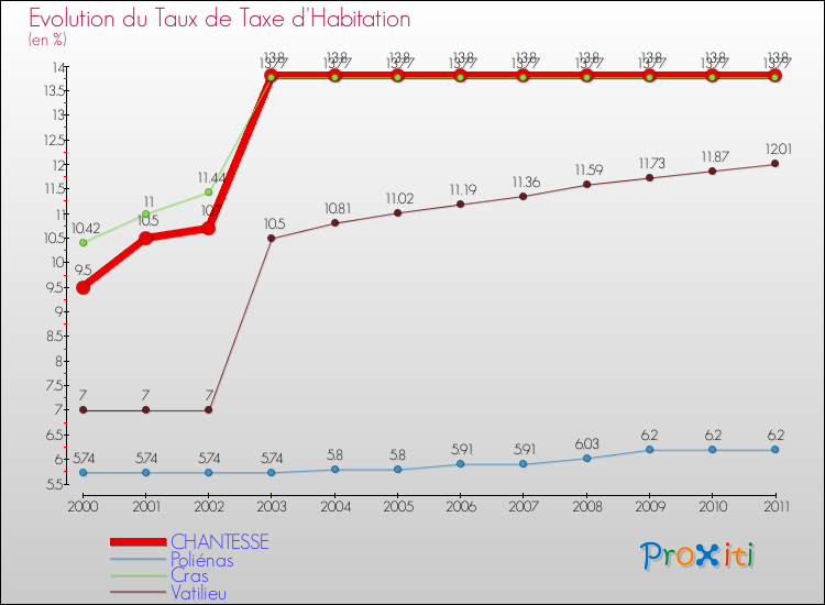 Evolution du taux de la taxe d'habitation pour CHANTESSE et les communes proches Comparaison des taux de la taxe d'habitation pour CHANTESSE et les communes voisines