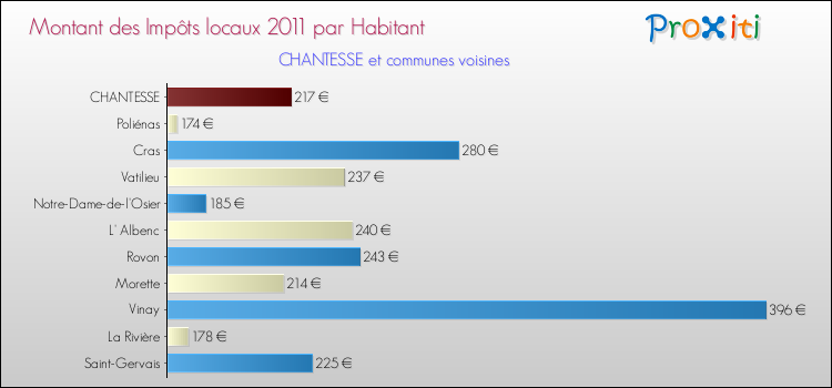 Montant des impôts locaux par Habitant pour CHANTESSE et les communes proches Comparaison des impôts locaux par habitant pour CHANTESSE et les communes voisines