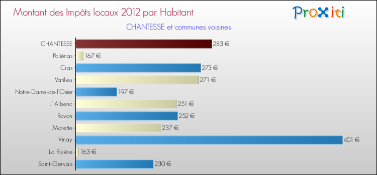 Montant des impôts locaux par Habitant pour CHANTESSE et les communes proches Comparaison des impôts locaux par habitant pour CHANTESSE et les communes voisines