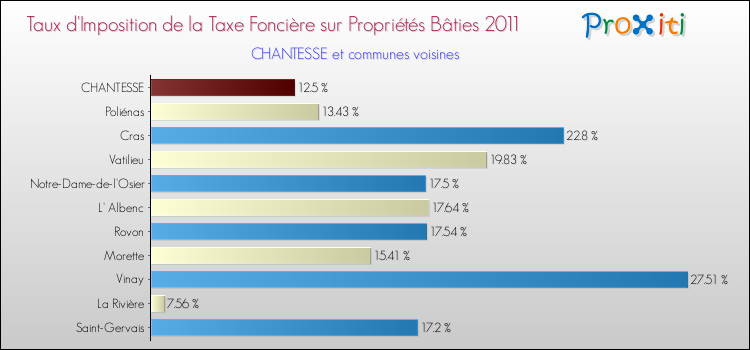 Taux d'imposition de la taxe foncière sur le bati 2011 pour CHANTESSE et les communes proches Comparaison des taux d'imposition de la taxe foncière sur le bati 2011 pour CHANTESSE et les communes voisines