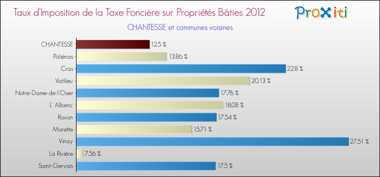 Taux d'imposition de la taxe foncière sur le bati 2012 pour CHANTESSE et les communes proches Comparaison des taux d'imposition de la taxe foncière sur le bati 2012 pour CHANTESSE et les communes voisines