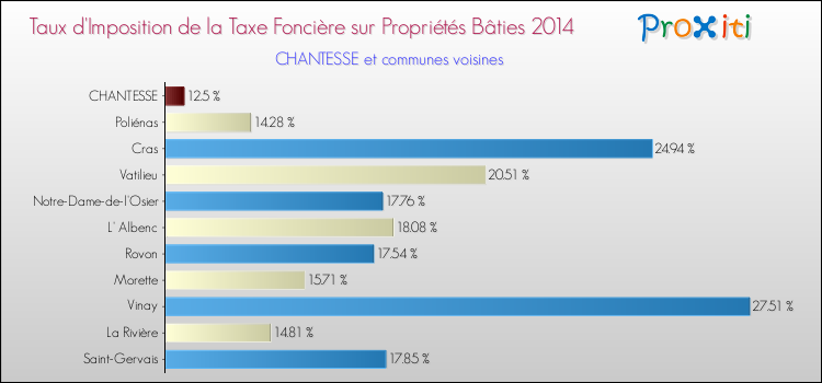 Taux d'imposition de la taxe foncière sur le bati 2014 pour CHANTESSE et les communes proches Comparaison des taux d'imposition de la taxe foncière sur le bati 2014 pour CHANTESSE et les communes voisines