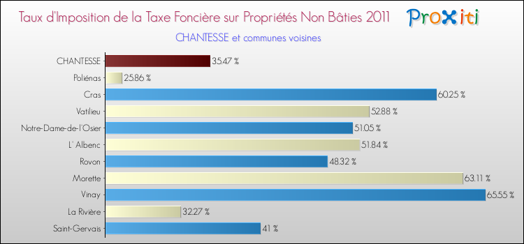 Taux d'imposition de la taxe foncière sur les immeubles et terrains non batis 2011 pour CHANTESSE et les communes proches Comparaison des taux d'imposition de la taxe foncière sur les immeubles et terrains non batis 2011 pour CHANTESSE et les communes voisines
