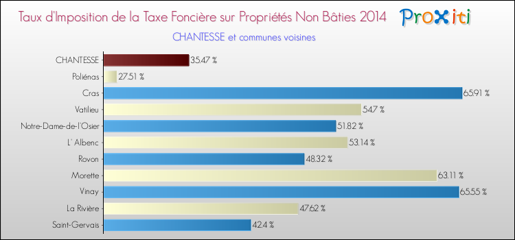 Taux d'imposition de la taxe foncière sur les immeubles et terrains non batis 2014 pour CHANTESSE et les communes proches Comparaison des taux d'imposition de la taxe foncière sur les immeubles et terrains non batis 2014 pour CHANTESSE et les communes voisines