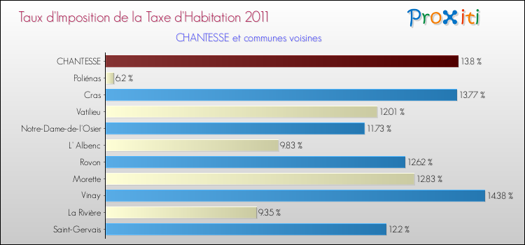Taux d'imposition de la taxe d'habitation 2011 pour CHANTESSE et les communes proches Comparaison des taux d'imposition de la taxe d'habitation 2011 pour CHANTESSE et les communes voisines