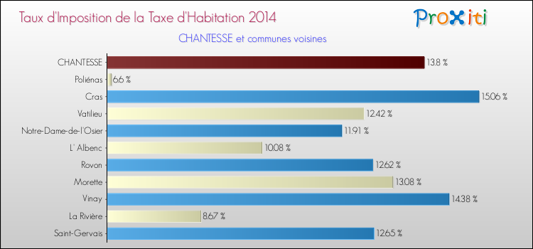 Taux d'imposition de la taxe d'habitation 2014 pour CHANTESSE et les communes proches Comparaison des taux d'imposition de la taxe d'habitation 2014 pour CHANTESSE et les communes voisines