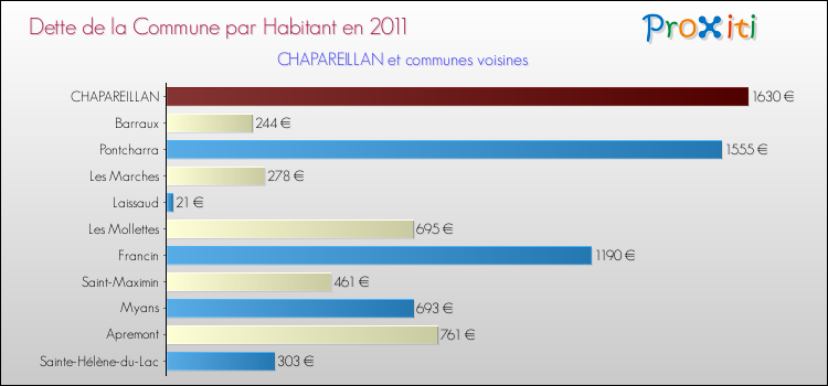 Dette par habitant de la commune en 2011 pour CHAPAREILLAN et les communes proches Comparaison de la dette par habitant de la commune en 2011 pour CHAPAREILLAN et les communes voisines