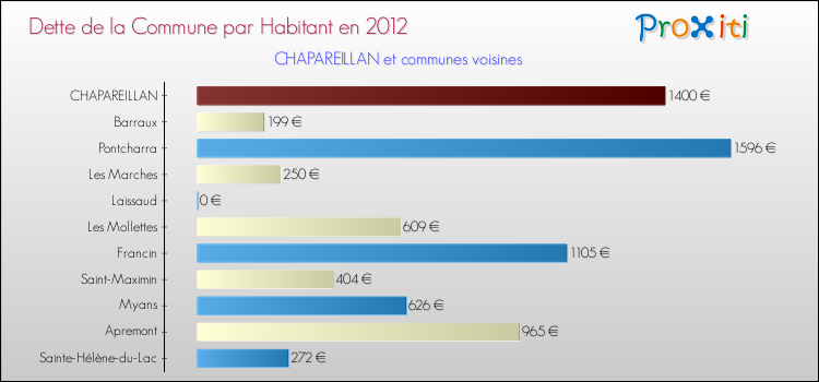 Dette par habitant de la commune en 2012 pour CHAPAREILLAN et les communes proches Comparaison de la dette par habitant de la commune en 2012 pour CHAPAREILLAN et les communes voisines