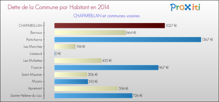Dette par habitant de la commune en 2014 pour CHAPAREILLAN et les communes proches Comparaison de la dette par habitant de la commune en 2014 pour CHAPAREILLAN et les communes voisines