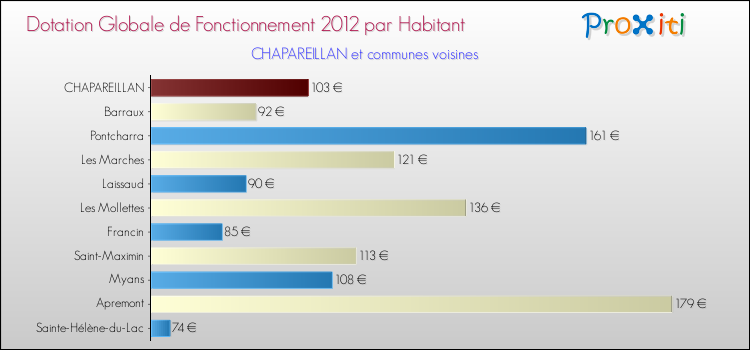 Montant des dotations globales de fonctionnement DGF par Habitant pour CHAPAREILLAN et les communes proches Comparaison des des dotations globales de fonctionnement DGF par habitant pour CHAPAREILLAN et les communes voisines