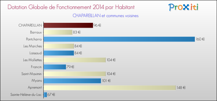 Montant des dotations globales de fonctionnement DGF par Habitant pour CHAPAREILLAN et les communes proches en 2014. Comparaison des des dotations globales de fonctionnement DGF par habitant pour CHAPAREILLAN et les communes voisines en 2014.