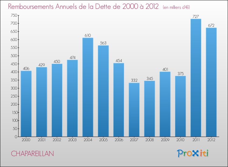 Evolution de l'annuité de la dette pour la commune de CHAPAREILLAN de 2000 à 2012 Annuités de la dette pour CHAPAREILLAN de 2000 à 2012