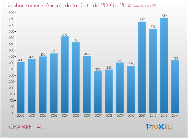 Evolution de l'annuité de la dette pour la commune de CHAPAREILLAN de 2000 à 2014 Annuités de la dette pour CHAPAREILLAN de 2000 à 2014
