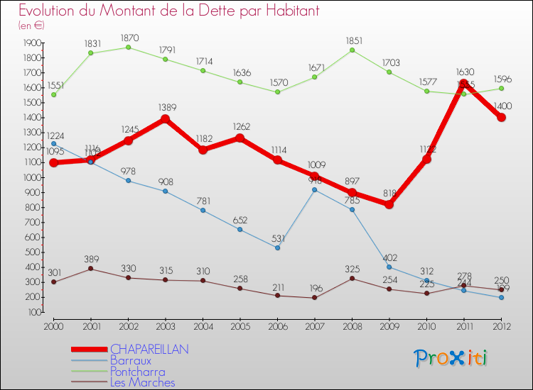Evolution de la dette par habitant pour la commune de CHAPAREILLAN et les communes proches de 2000 à 2012 Comparaison de la dette par habitant pour CHAPAREILLAN et les communes voisines de 2000 à 2012