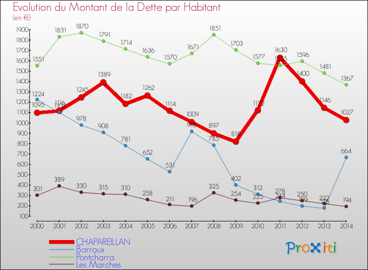 Evolution de la dette par habitant pour la commune de CHAPAREILLAN et les communes proches de 2000 à 2014 Comparaison de la dette par habitant pour CHAPAREILLAN et les communes voisines de 2000 à 2014