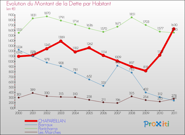 Evolution de la dette par habitant pour la commune de CHAPAREILLAN et les communes proches Comparaison de la dette par habitant pour CHAPAREILLAN et les communes voisines