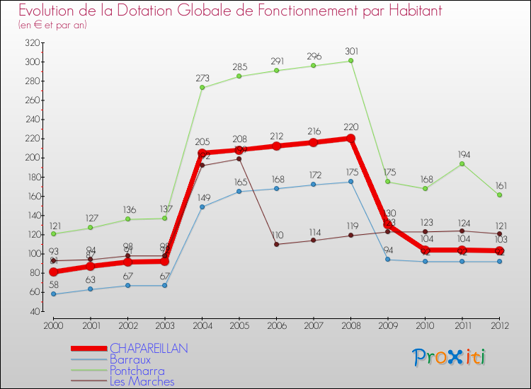 Evolution et montant de la dotation globale de fonctionnement par Habitant pour CHAPAREILLAN et les communes proches Comparaison des dotations globales de fonctionnement par habitant pour CHAPAREILLAN et les communes voisines