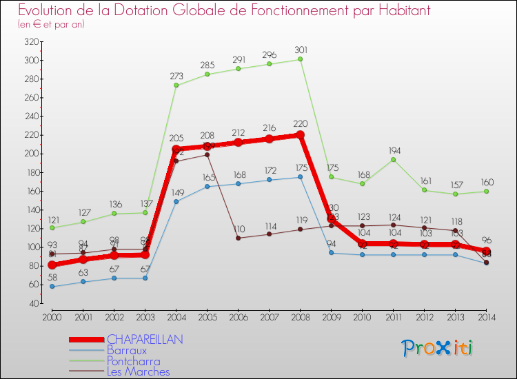 Evolution et montant de la dotation globale de fonctionnement par Habitant pour CHAPAREILLAN et les communes proches de 2000 à 2014. Comparaison des dotations globales de fonctionnement par habitant pour CHAPAREILLAN et les communes voisines de 2000 à 2014.