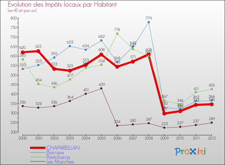 Evolution et montant des impôts locaux par Habitant pour CHAPAREILLAN et les communes proches Comparaison des impôts locaux par habitant pour CHAPAREILLAN et les communes voisines