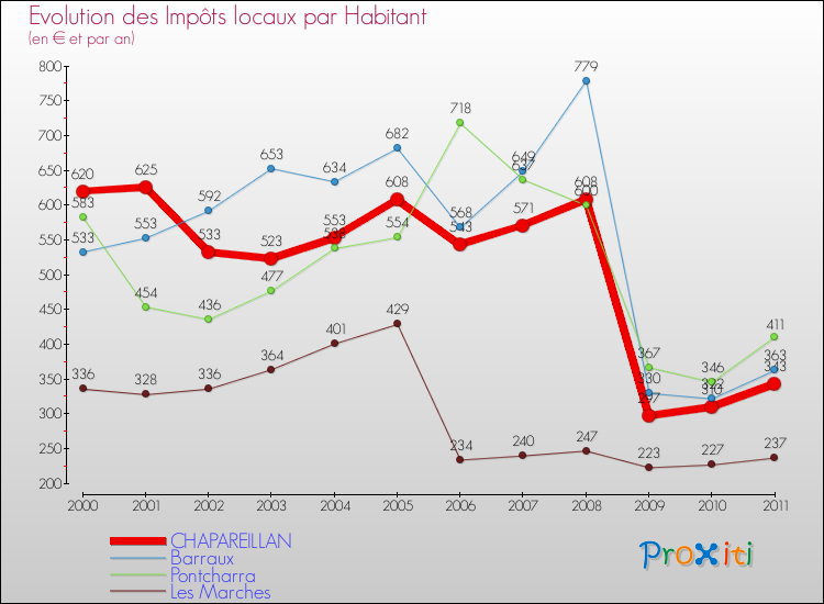 Evolution et montant des impôts locaux par Habitant pour CHAPAREILLAN et les communes proches Comparaison des impôts locaux par habitant pour CHAPAREILLAN et les communes voisines