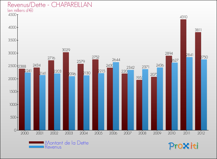 Evolution comparée de la dette et des revenus pour la commune de CHAPAREILLAN de 2000 à 2012 Comparaison de la dette et des revenus pour CHAPAREILLAN de 2000 à 2012