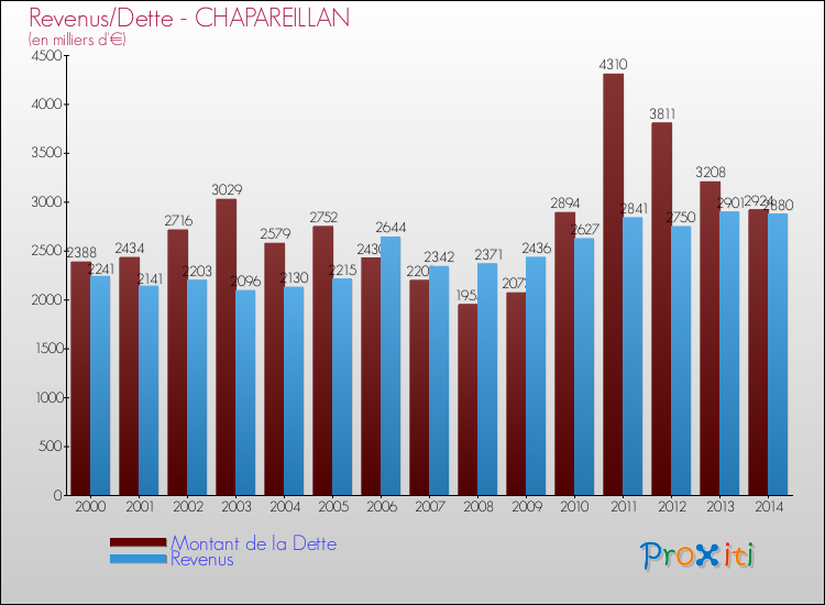 Evolution comparée de la dette et des revenus pour la commune de CHAPAREILLAN de 2000 à 2014 Comparaison de la dette et des revenus pour CHAPAREILLAN de 2000 à 2014