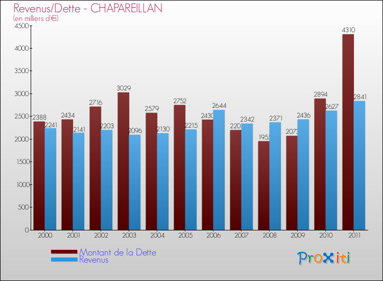 Evolution comparée de la dette et des revenus pour la commune de CHAPAREILLAN de 2000 à 2011 Comparaison de la dette et des revenus pour CHAPAREILLAN de 2000 à 2011