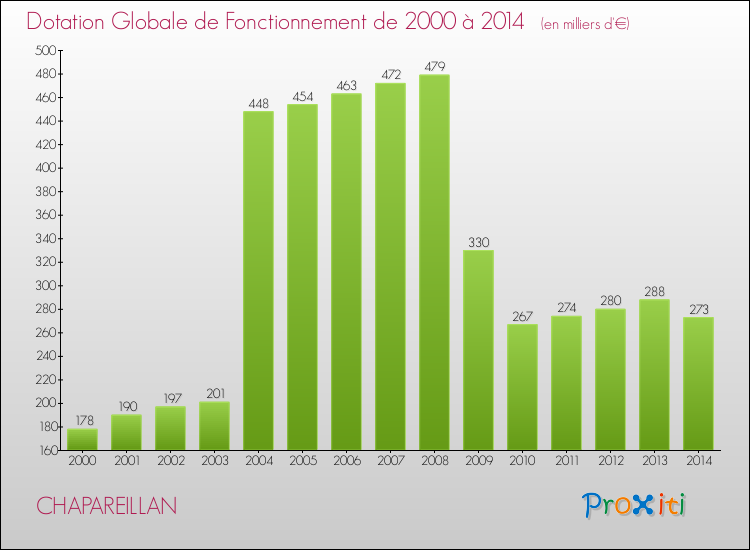 Evolution du montant de la Dotation Globale de Fonctionnement pour la commune de CHAPAREILLAN de 2000 à 2014 Evolution du montant de la Dotation Globale de Fonctionnement pour CHAPAREILLAN de 2000 à 2014