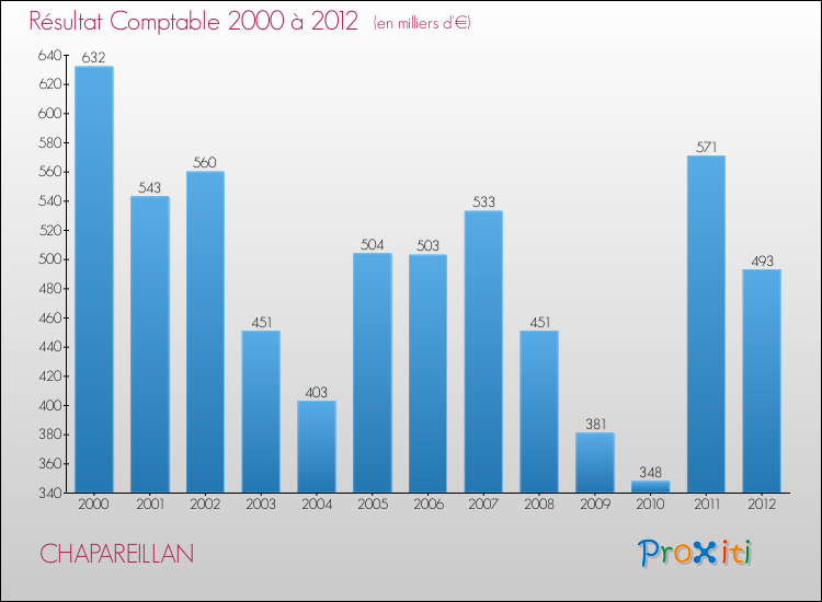 Evolution du résultat comptable pour la commune de CHAPAREILLAN de 2000 à 2012 Evolution du résultat comptable pour CHAPAREILLAN de 2000 à 2012