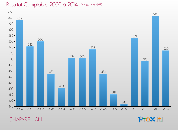 Evolution du résultat comptable pour la commune de CHAPAREILLAN de 2000 à 2014 Evolution du résultat comptable pour CHAPAREILLAN de 2000 à 2014