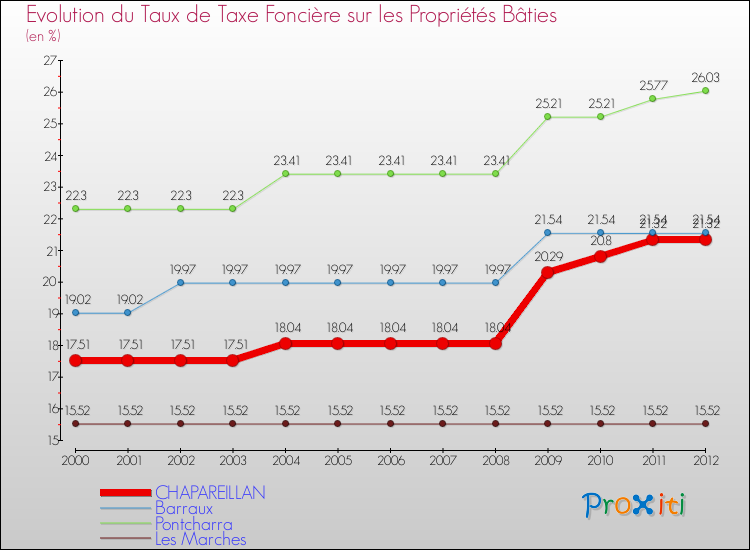 Evolution du taux de la taxe foncière sur le bati pour CHAPAREILLAN et les communes proches de 2000 à 2012 Comparaison des taux de taxe foncière sur le bati pour CHAPAREILLAN et les communes voisines de 2000 à 2012