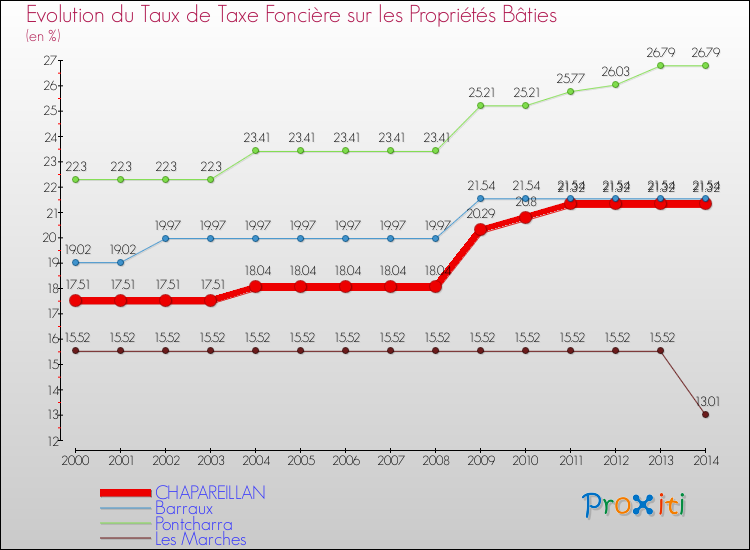 Evolution du taux de la taxe foncière sur le bati pour CHAPAREILLAN et les communes proches de 2000 à 2014 Comparaison des taux de taxe foncière sur le bati pour CHAPAREILLAN et les communes voisines de 2000 à 2014