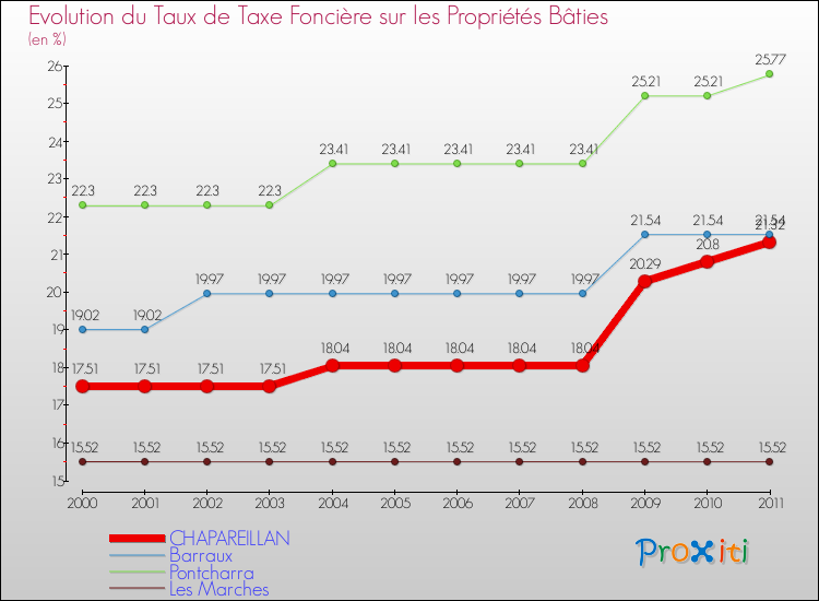 Evolution du taux de la taxe foncière sur le bati pour CHAPAREILLAN et les communes proches Comparaison des taux de taxe foncière sur le bati pour CHAPAREILLAN et les communes voisines