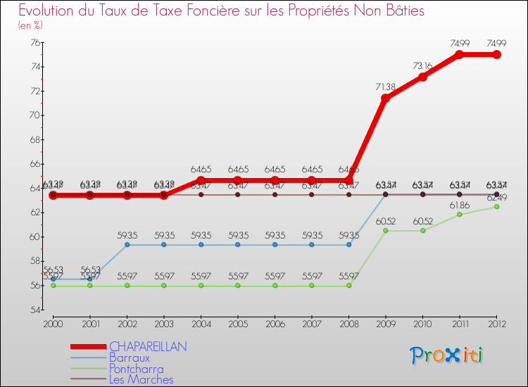 Evolution du taux de la taxe foncière sur les immeubles et terrains non batis pour CHAPAREILLAN et les communes proches de 2000 à 2012 Comparaison des taux de la taxe foncière sur les immeubles et terrains non batis pour CHAPAREILLAN et les communes voisines de 2000 à 2012