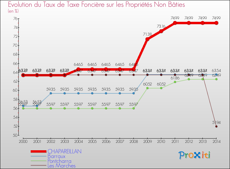 Evolution du taux de la taxe foncière sur les immeubles et terrains non batis pour CHAPAREILLAN et les communes proches de 2000 à 2014 Comparaison des taux de la taxe foncière sur les immeubles et terrains non batis pour CHAPAREILLAN et les communes voisines de 2000 à 2014