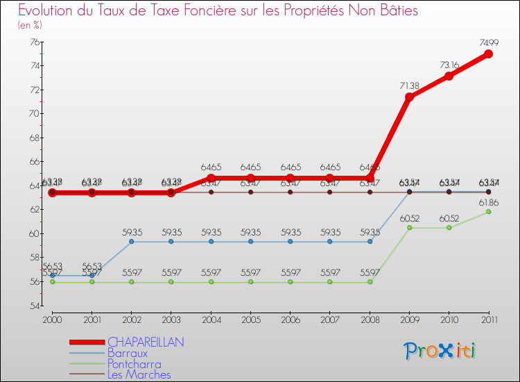 Evolution du taux de la taxe foncière sur les immeubles et terrains non batis pour CHAPAREILLAN et les communes proches Comparaison des taux de la taxe foncière sur les immeubles et terrains non batis pour CHAPAREILLAN et les communes voisines