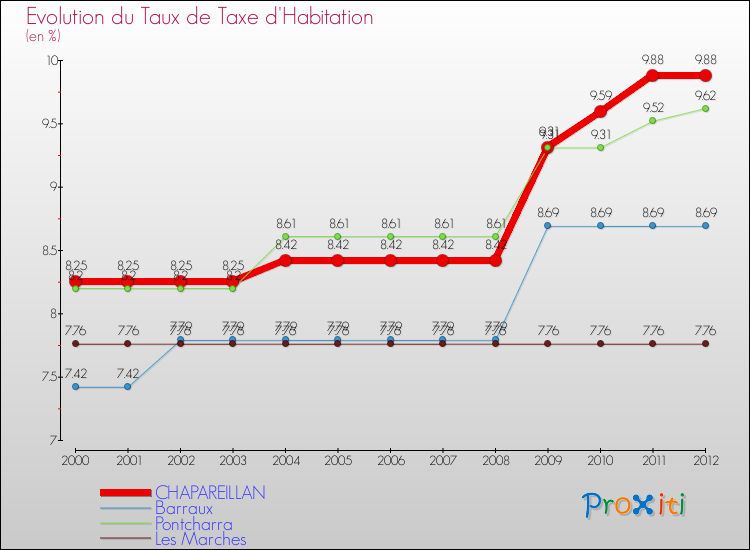 Evolution du taux de la taxe d'habitation pour CHAPAREILLAN et les communes proches Comparaison des taux de la taxe d'habitation pour CHAPAREILLAN et les communes voisines