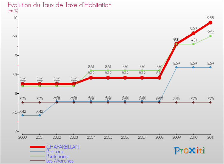 Evolution du taux de la taxe d'habitation pour CHAPAREILLAN et les communes proches Comparaison des taux de la taxe d'habitation pour CHAPAREILLAN et les communes voisines
