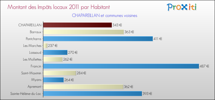 Montant des impôts locaux par Habitant pour CHAPAREILLAN et les communes proches Comparaison des impôts locaux par habitant pour CHAPAREILLAN et les communes voisines