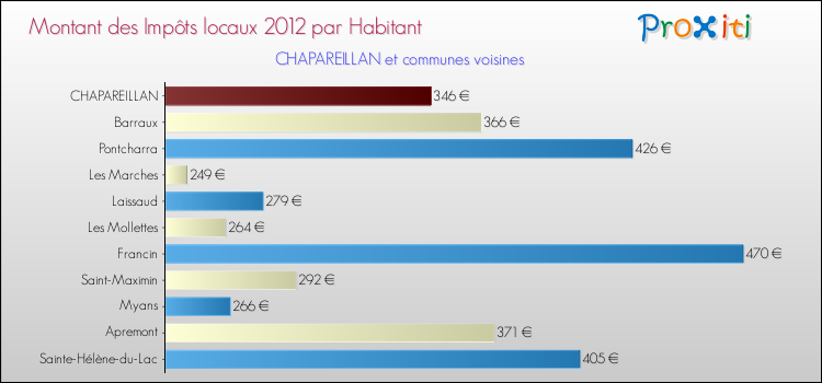 Montant des impôts locaux par Habitant pour CHAPAREILLAN et les communes proches Comparaison des impôts locaux par habitant pour CHAPAREILLAN et les communes voisines