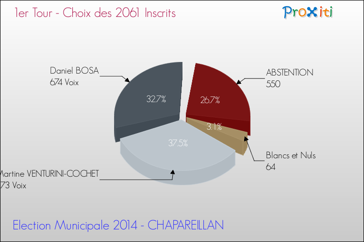 Résultats par rapport aux inscrits au 1er Tour des Elections Municipales 2014 de la commune de CHAPAREILLAN Elections Municipales 2014 - Résultats par rapport aux inscrits au 1er Tour pour la commune de CHAPAREILLAN